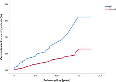 The Bidirectional Association Between Bullous Pemphigoid and Psoriasis: A Population-Based Cohort Study